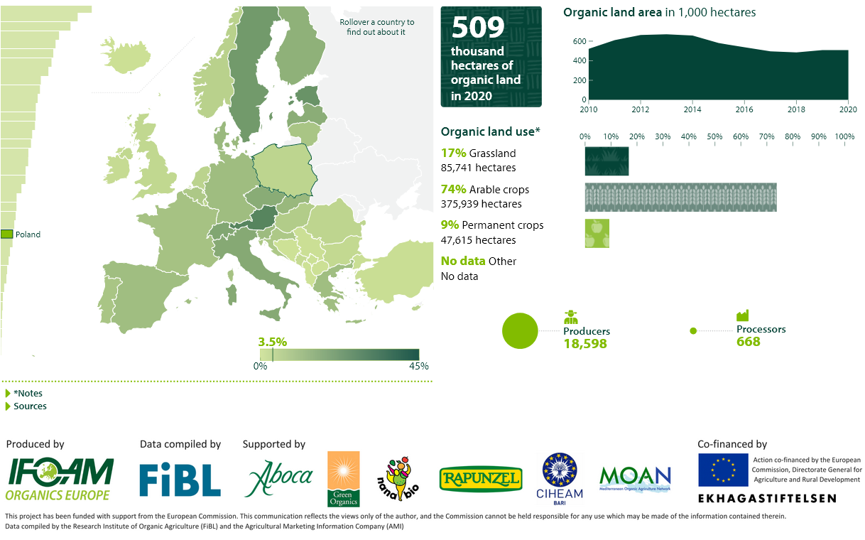 mapka przedstawiająca areał gospodarstw bio w PL w porównaniu z innymi krajami UE