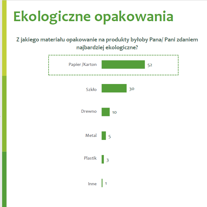 infografika z raportu na temat ekologicznych opakowań